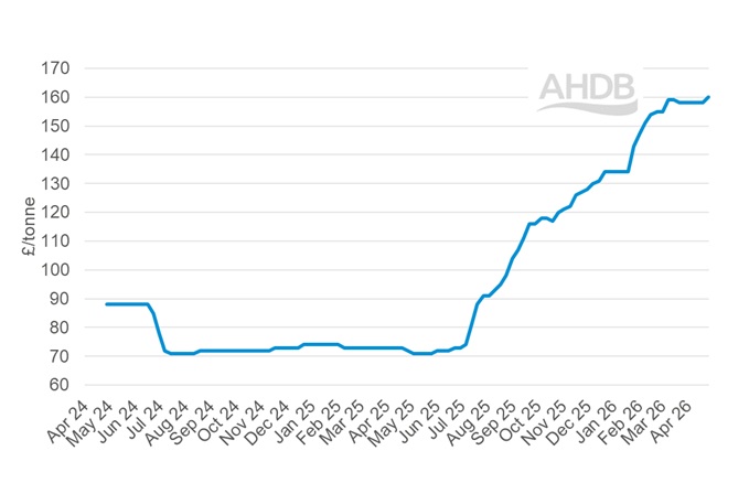 A line graph showing GB big bale hay weekly prices 26 April 2026.